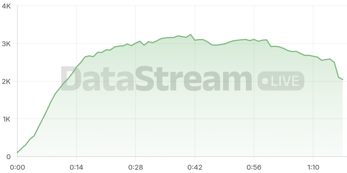 Grafico de conectados del stream