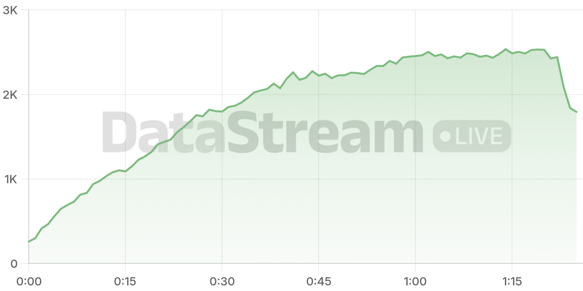 Grafico de conectados del stream