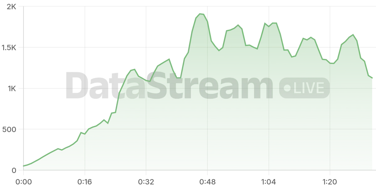 Grafico de conectados del stream