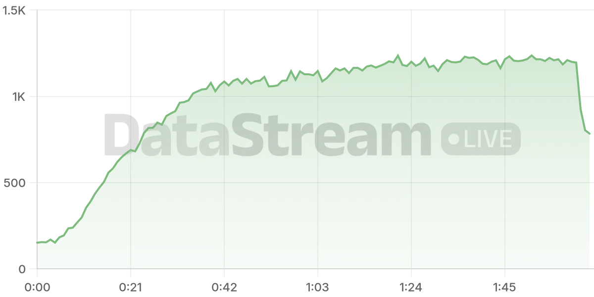 Grafico de conectados del stream