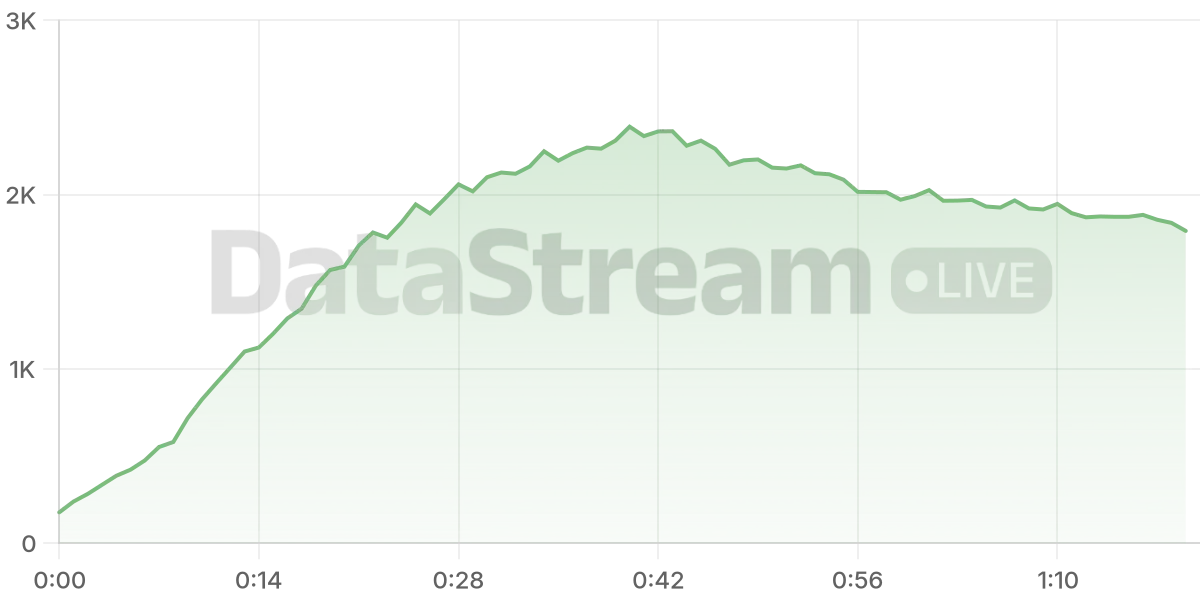 Grafico de conectados del stream