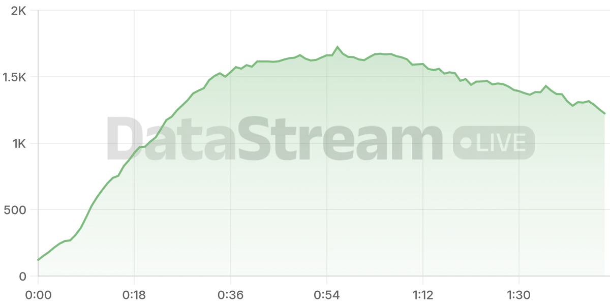 Grafico de conectados del stream