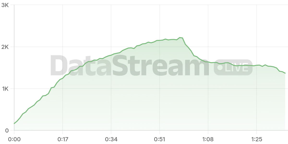 Grafico de conectados del stream