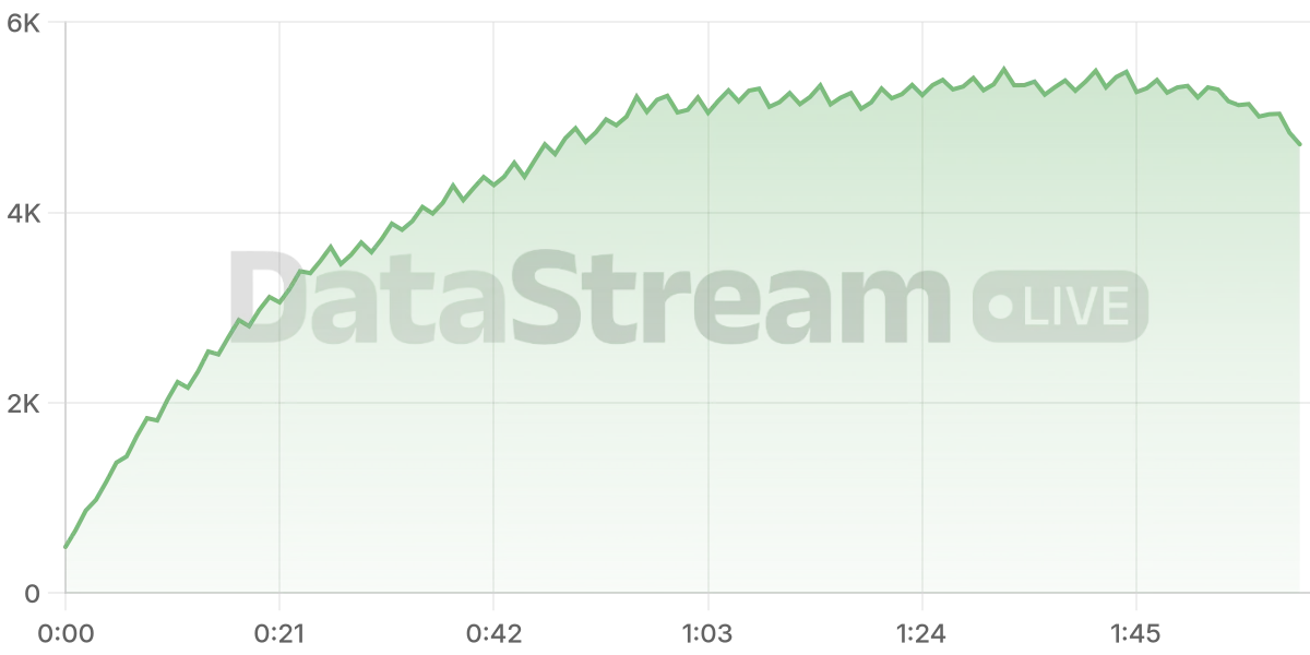 Grafico de conectados del stream