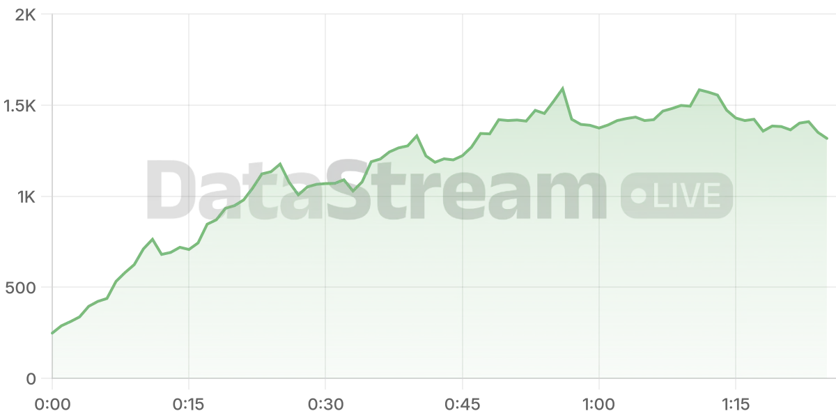 Grafico de conectados del stream