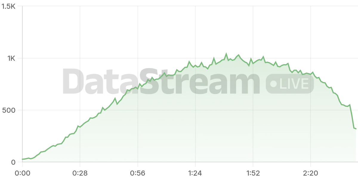 Grafico de conectados del stream