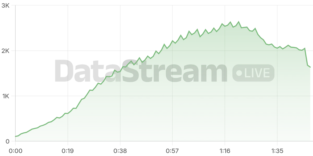 Grafico de conectados del stream