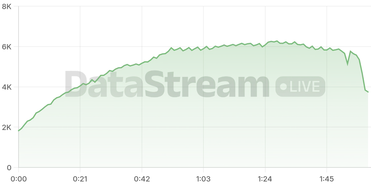 Grafico de conectados del stream