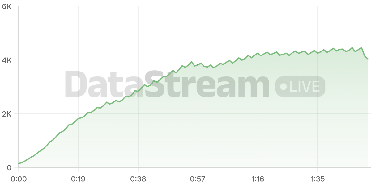 Grafico de conectados del stream