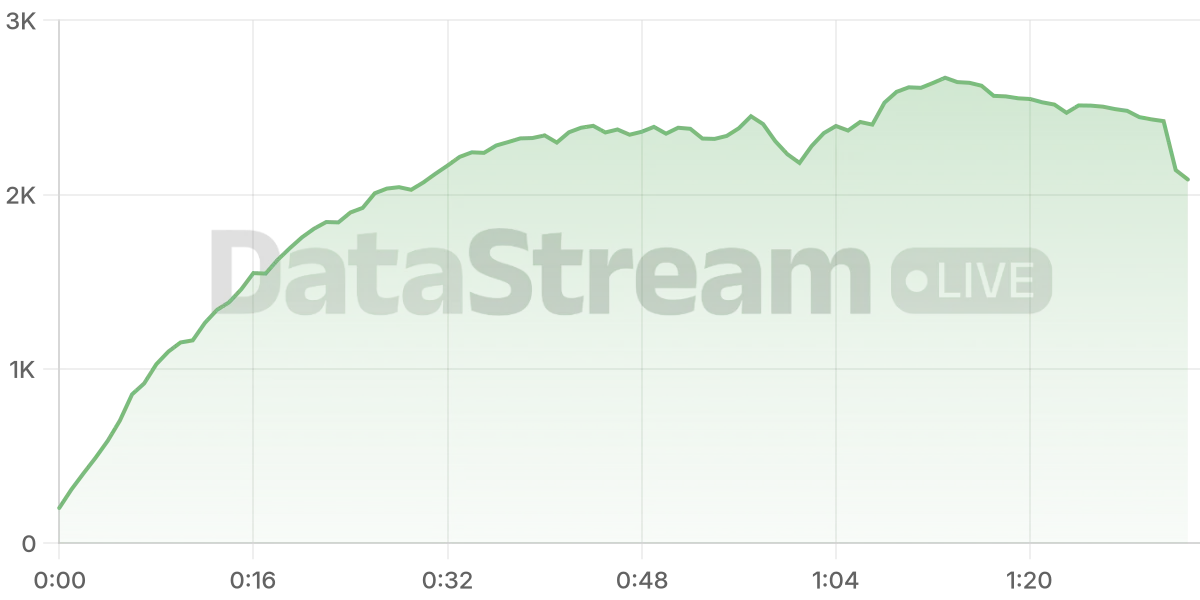 Grafico de conectados del stream