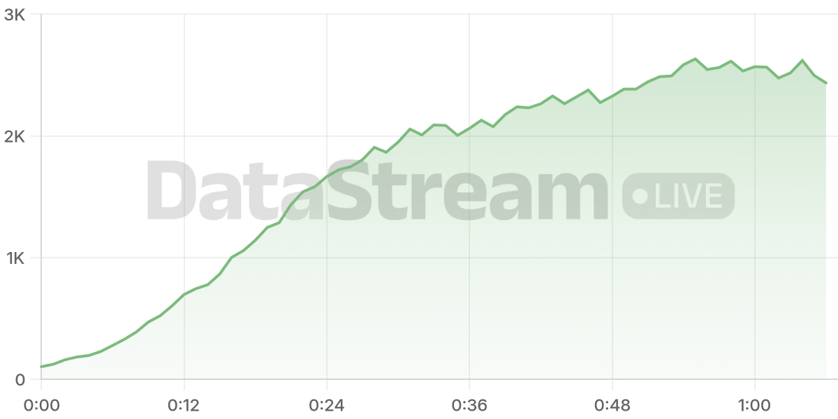 Grafico de conectados del stream