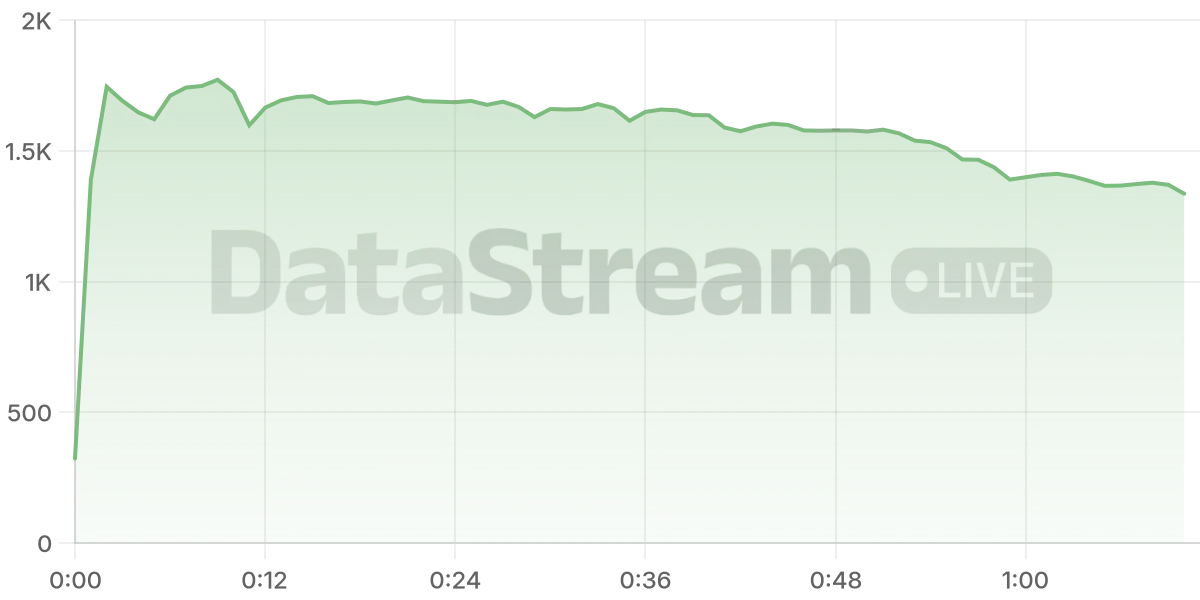Grafico de conectados del stream