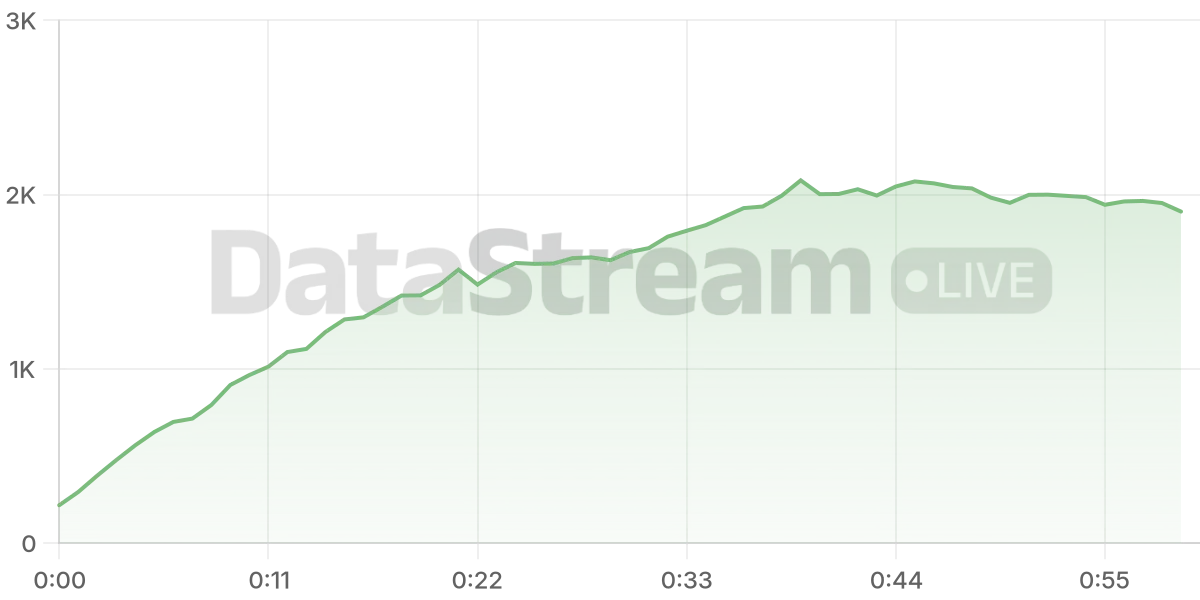 Grafico de conectados del stream