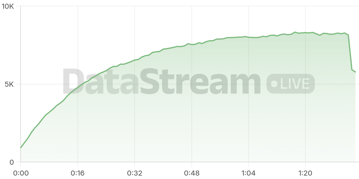 Grafico de conectados del stream