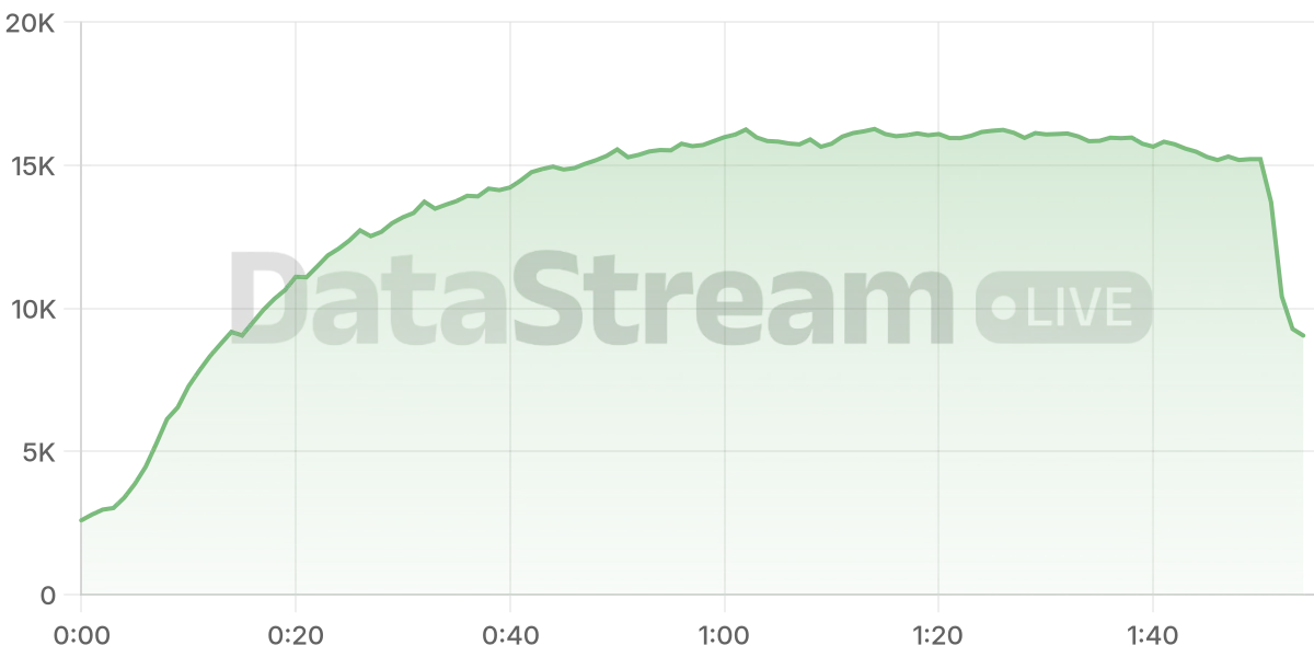Grafico de conectados del stream