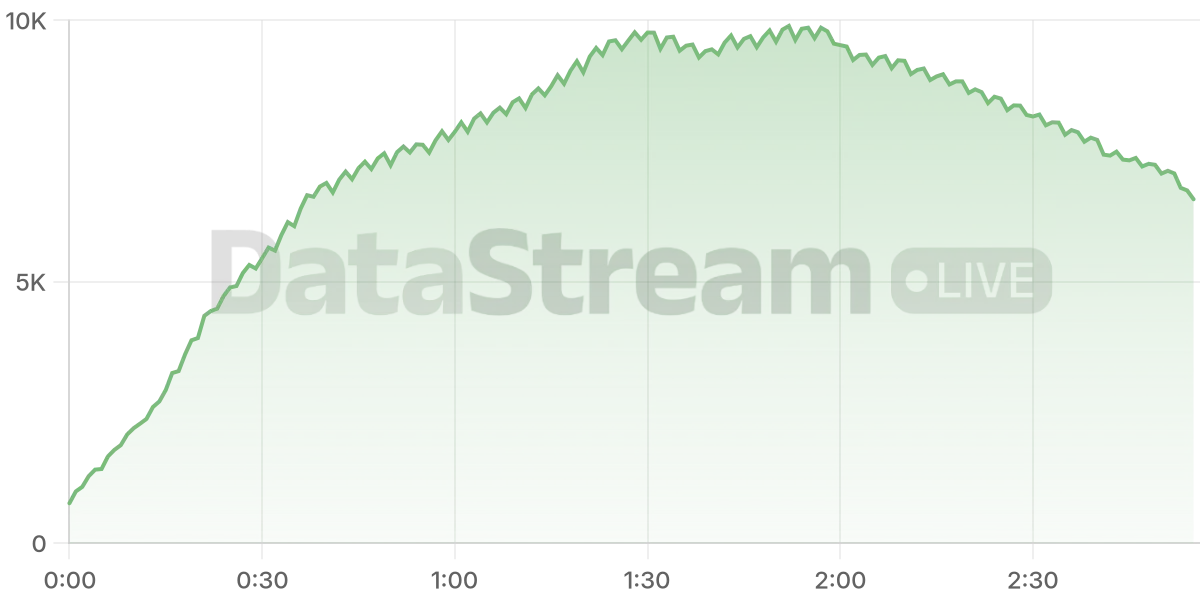 Grafico de conectados del stream