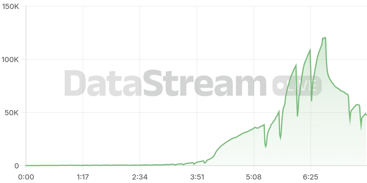 Grafico de conectados del stream