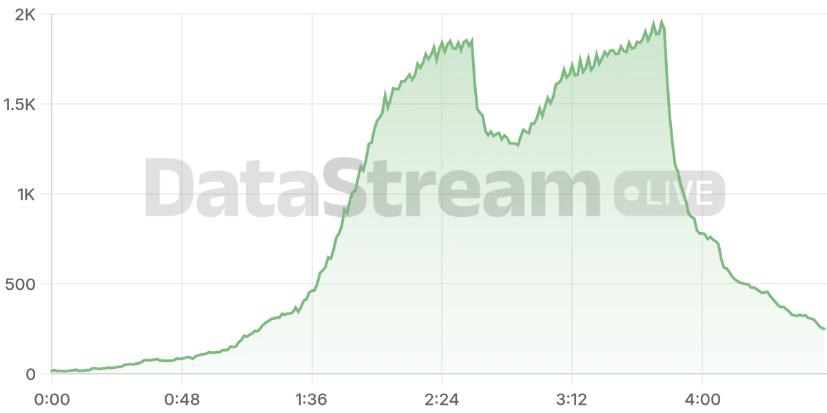 Grafico de conectados del stream