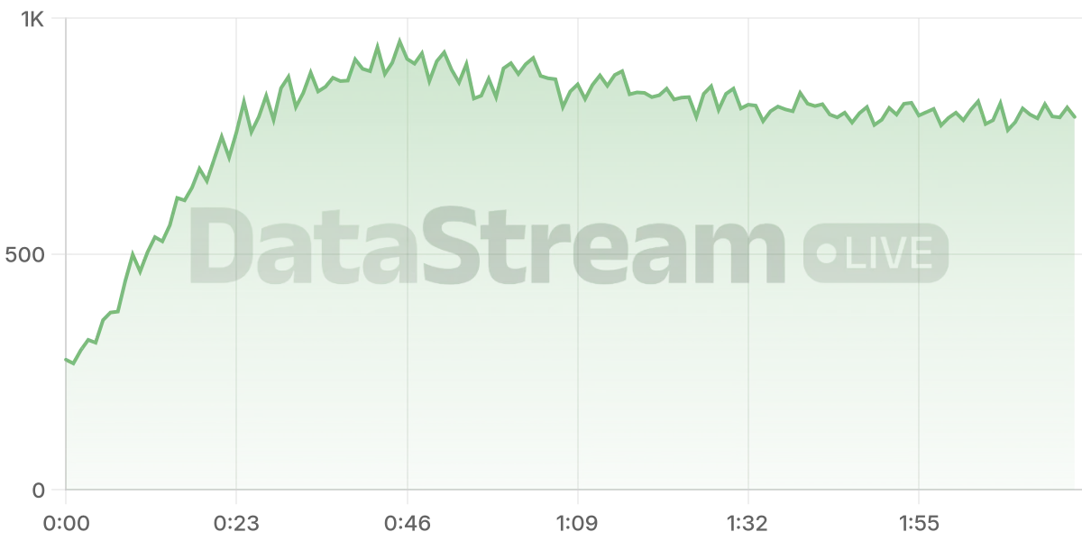 Grafico de conectados del stream