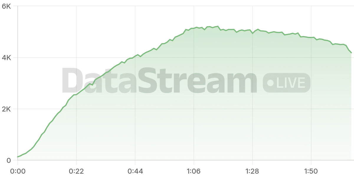 Grafico de conectados del stream