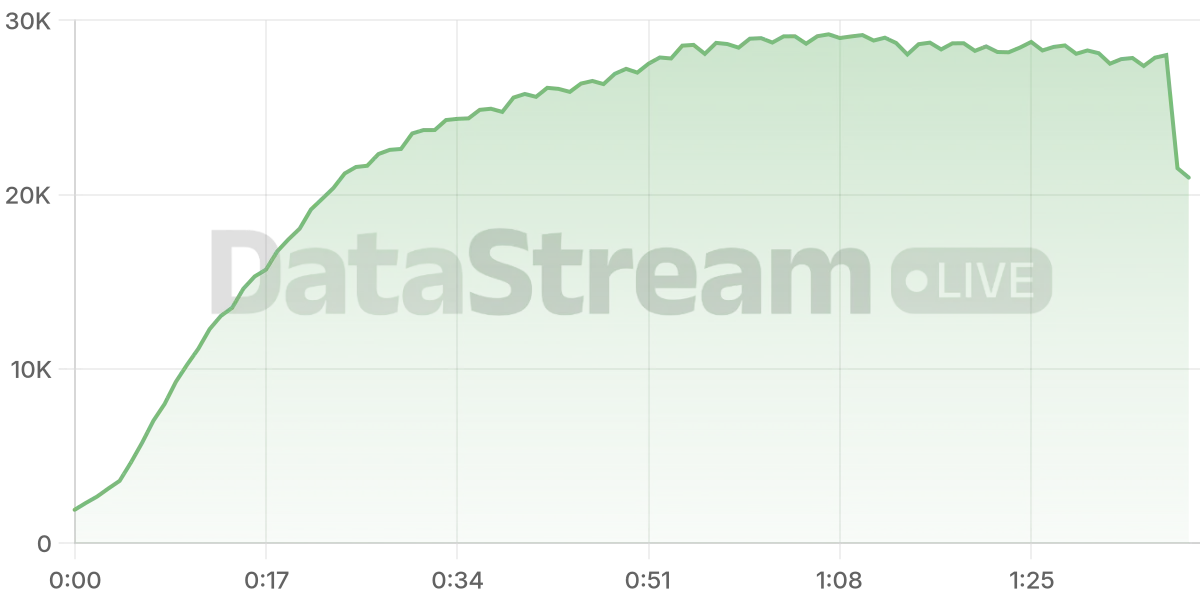 Grafico de conectados del stream