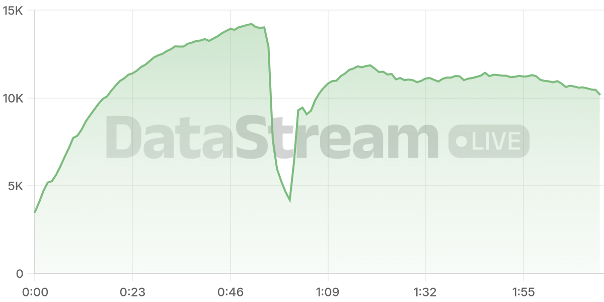 Grafico de conectados del stream