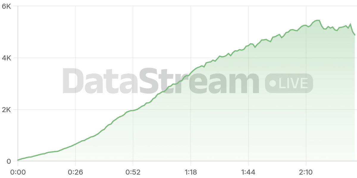 Grafico de conectados del stream