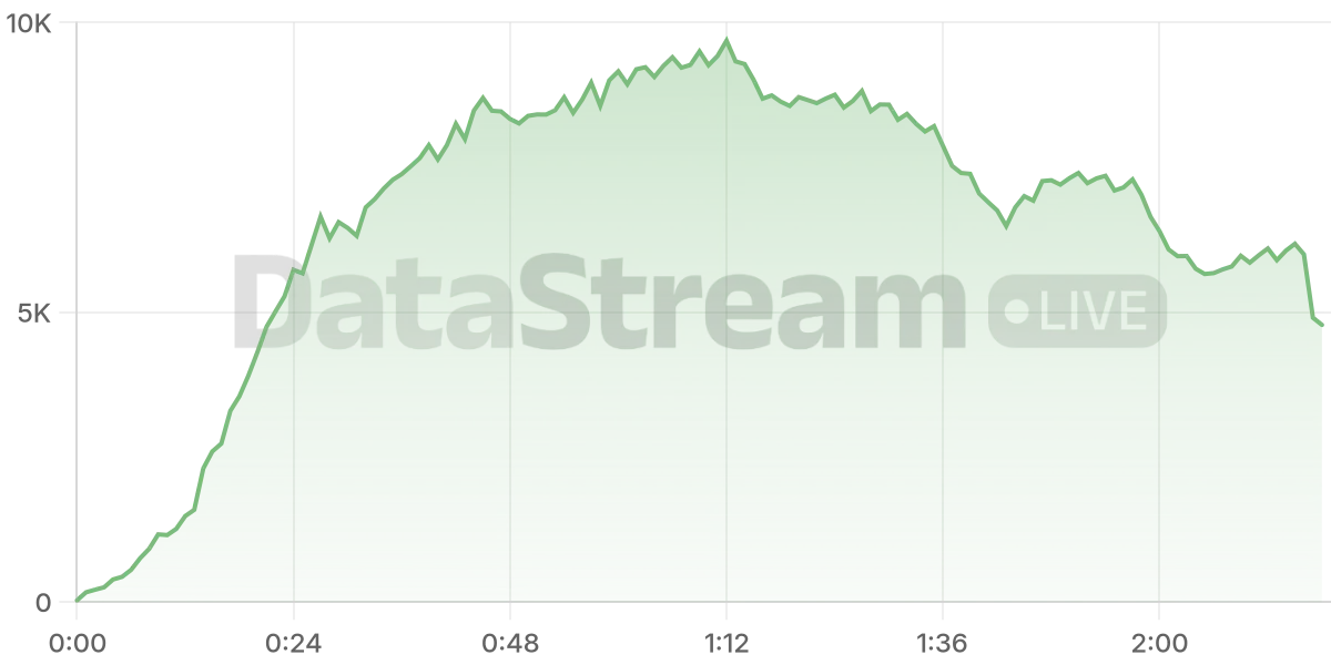 Grafico de conectados del stream