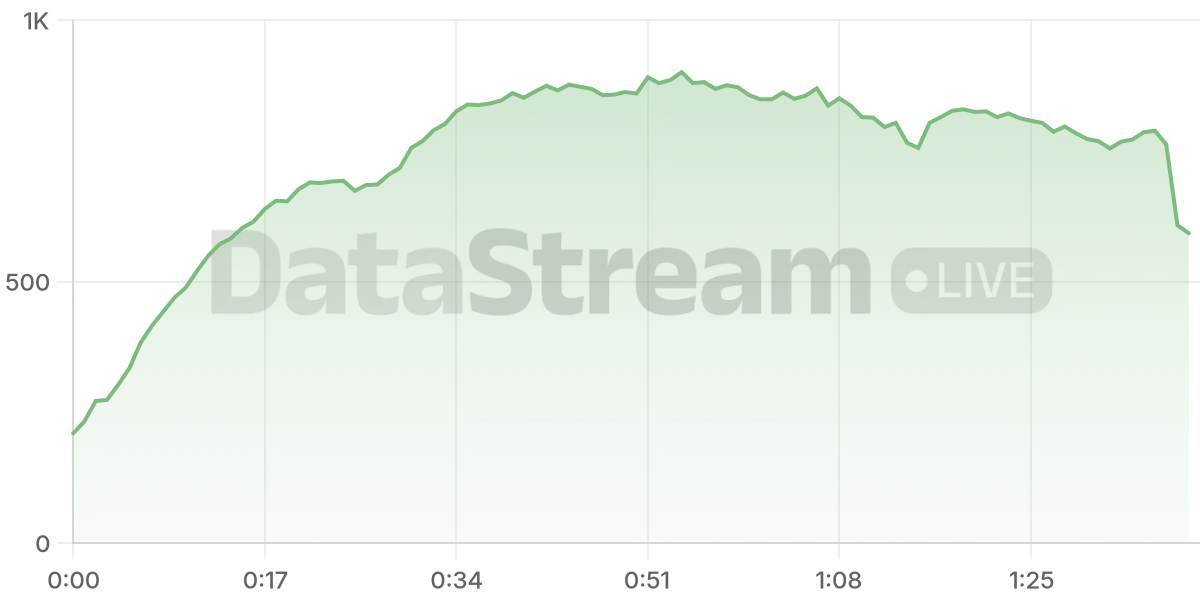 Grafico de conectados del stream