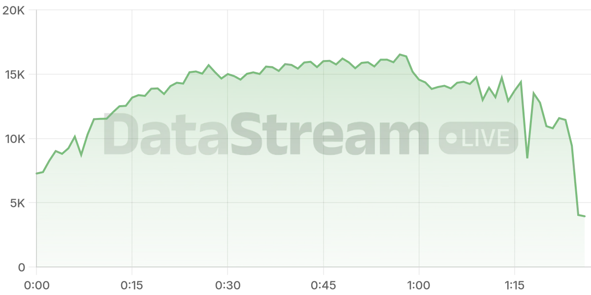 Grafico de conectados del stream