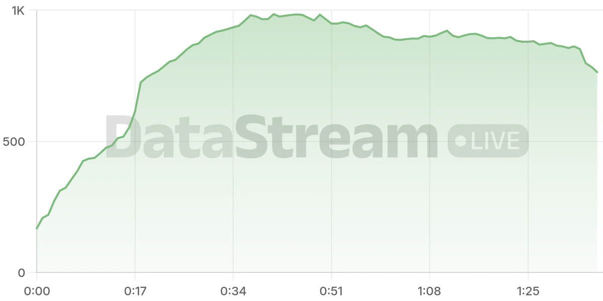 Grafico de conectados del stream
