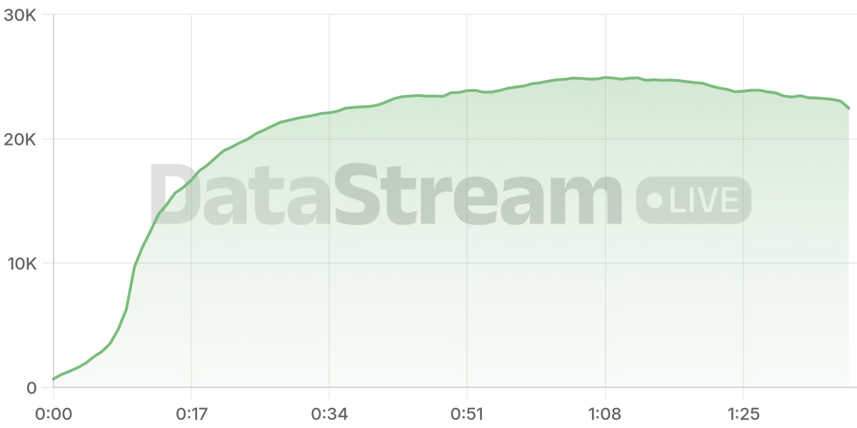 Grafico de conectados del stream