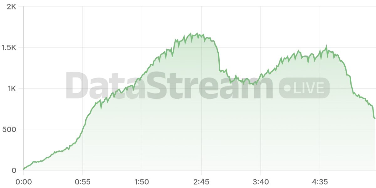 Grafico de conectados del stream