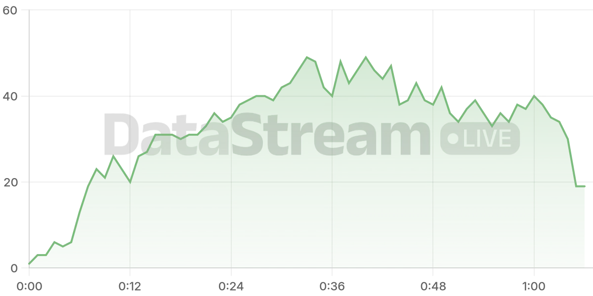 Grafico de conectados del stream
