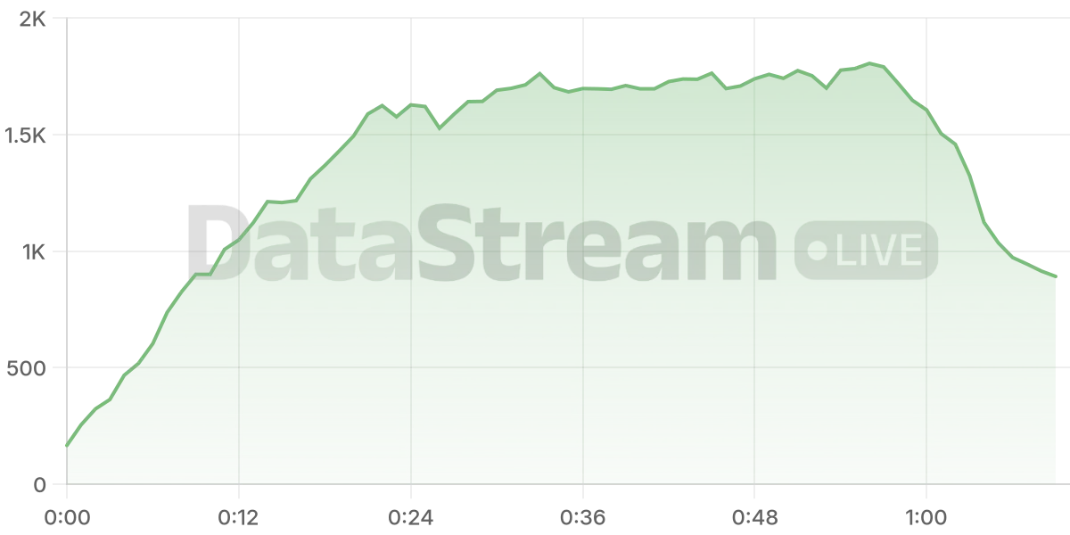 Grafico de conectados del stream