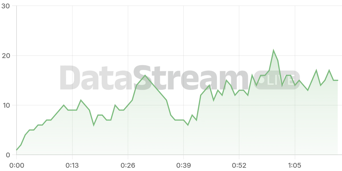 Grafico de conectados del stream