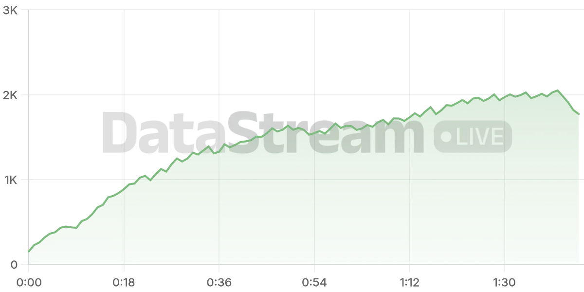 Grafico de conectados del stream