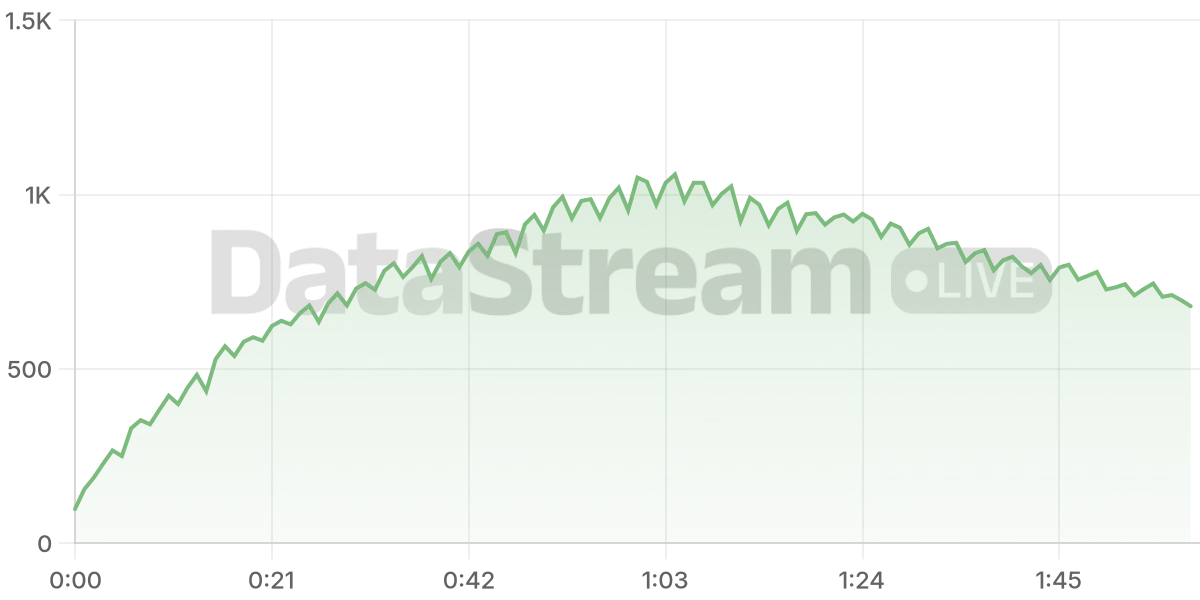 Grafico de conectados del stream