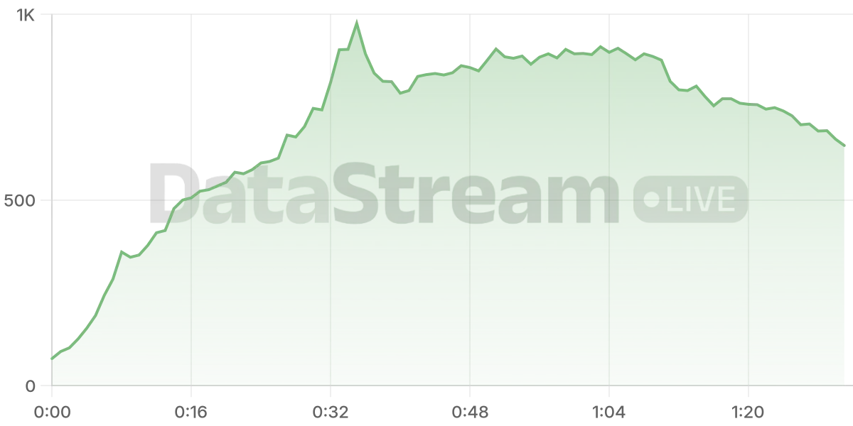Grafico de conectados del stream