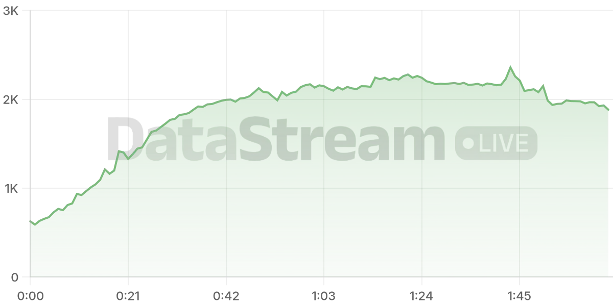 Grafico de conectados del stream