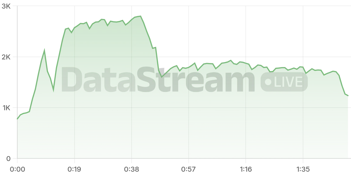 Grafico de conectados del stream