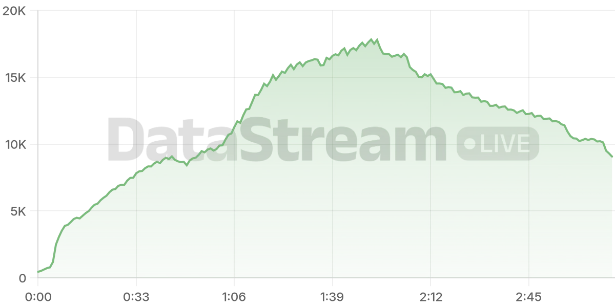Grafico de conectados del stream