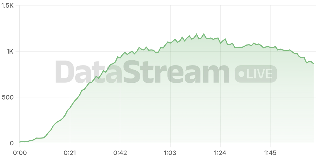 Grafico de conectados del stream
