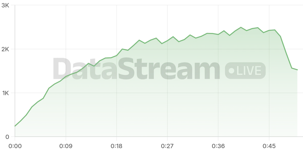 Grafico de conectados del stream