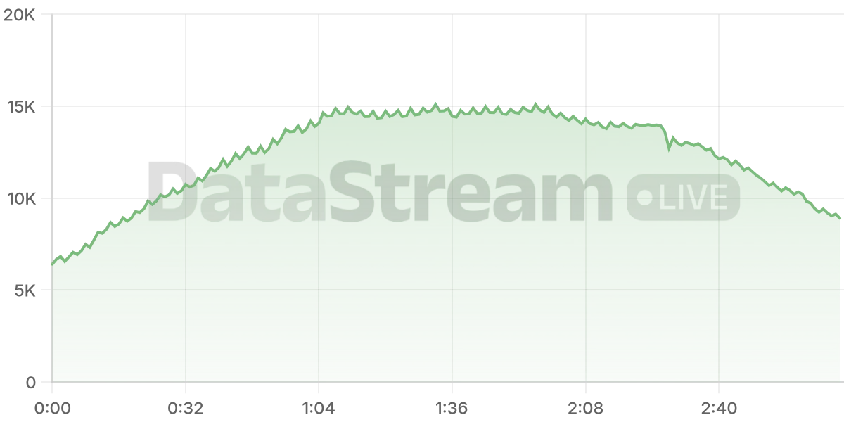 Grafico de conectados del stream