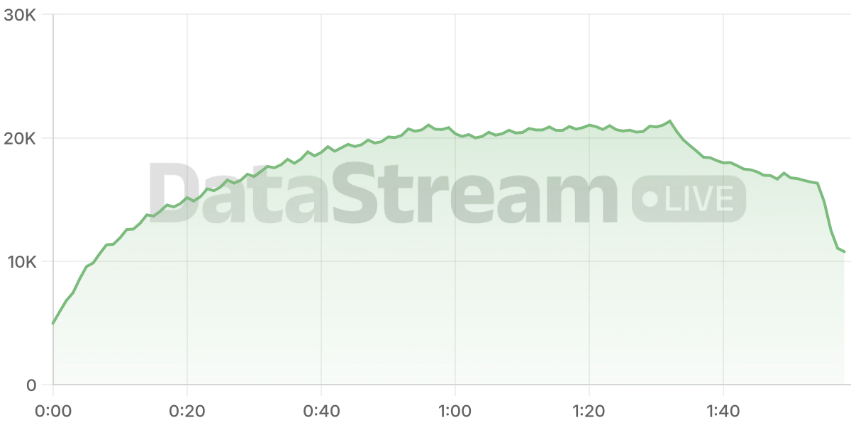 Grafico de conectados del stream