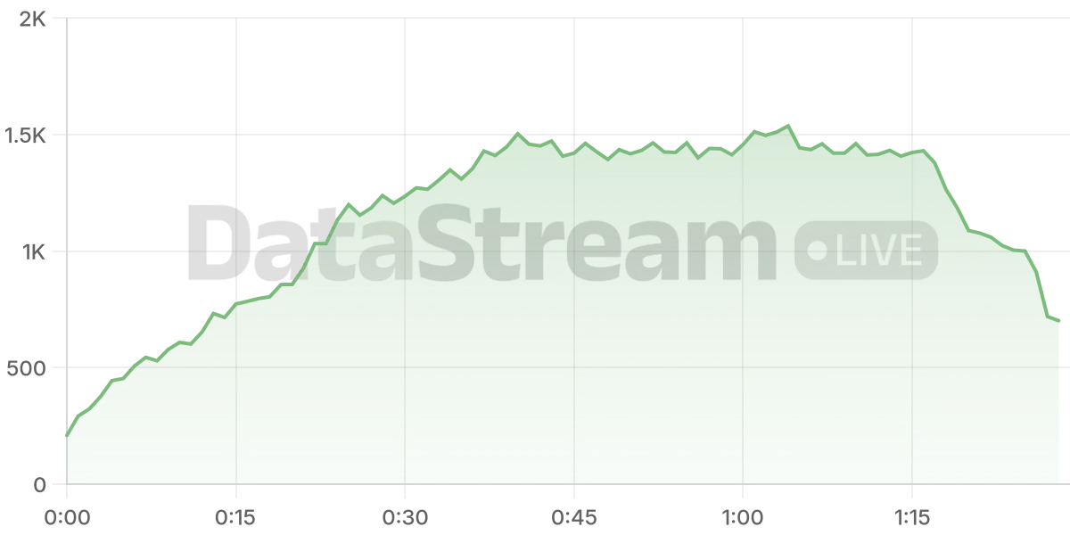 Grafico de conectados del stream