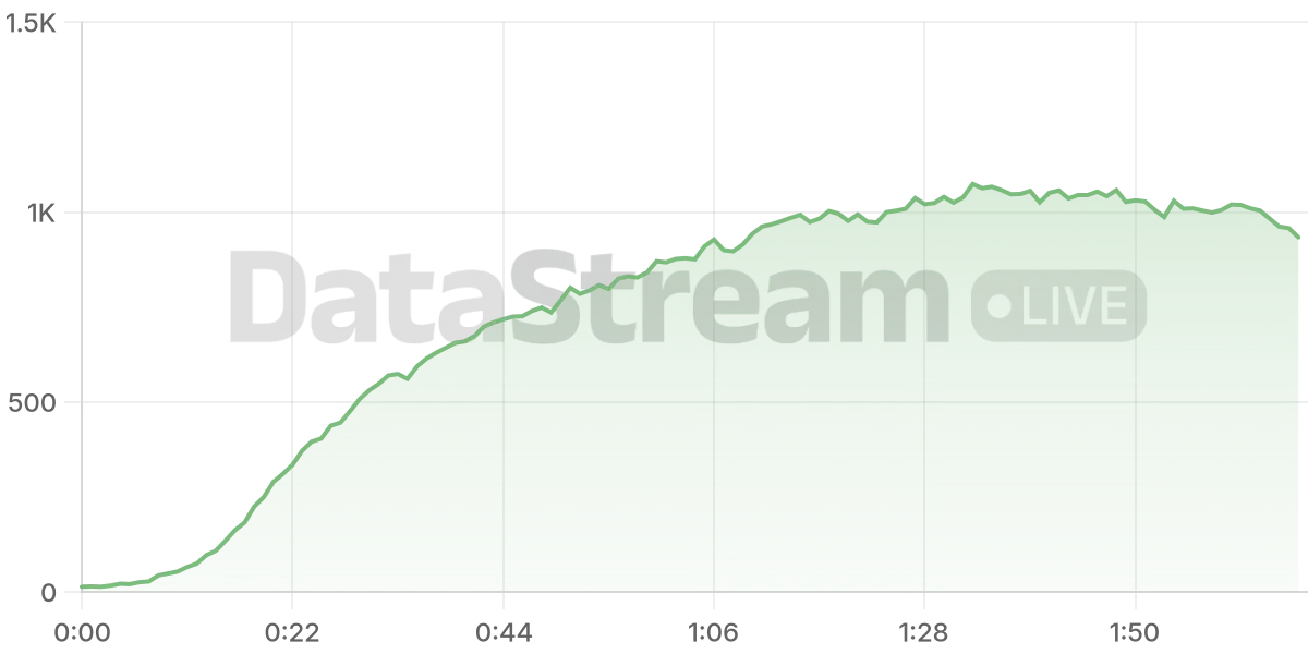 Grafico de conectados del stream