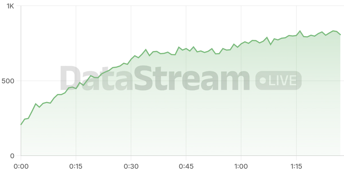 Grafico de conectados del stream