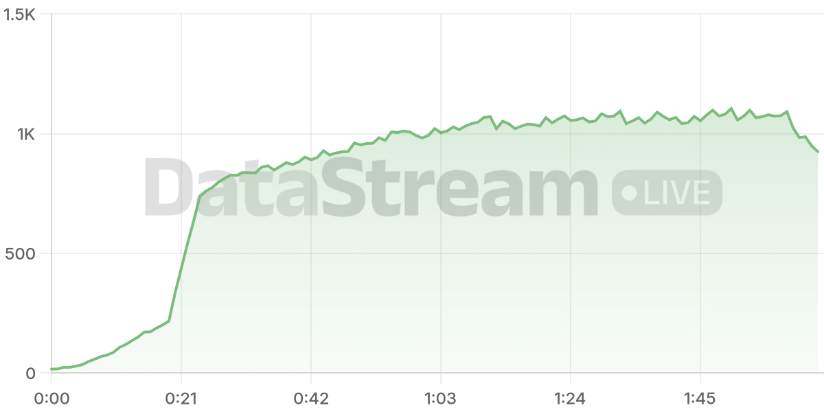 Grafico de conectados del stream